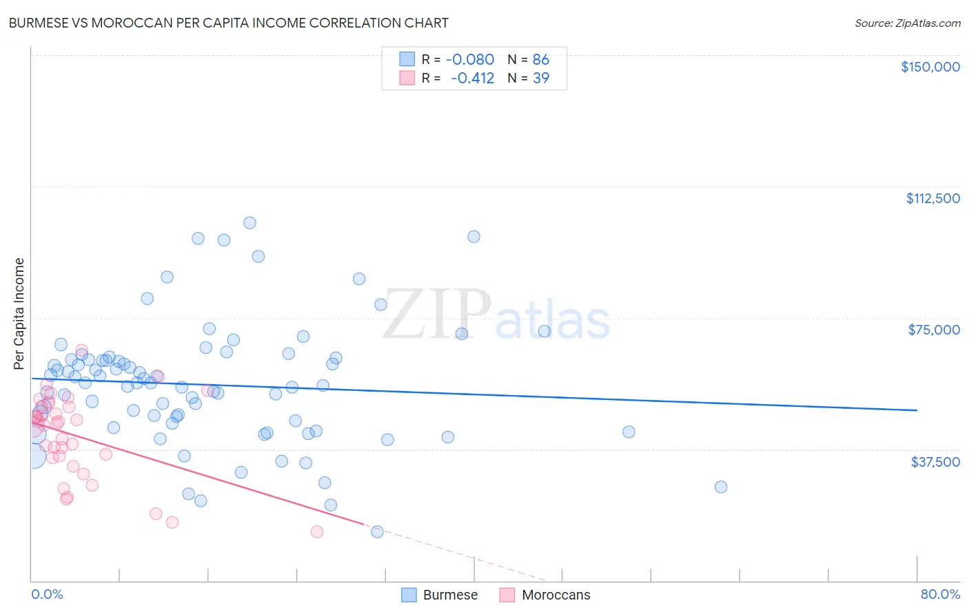 Burmese vs Moroccan Per Capita Income