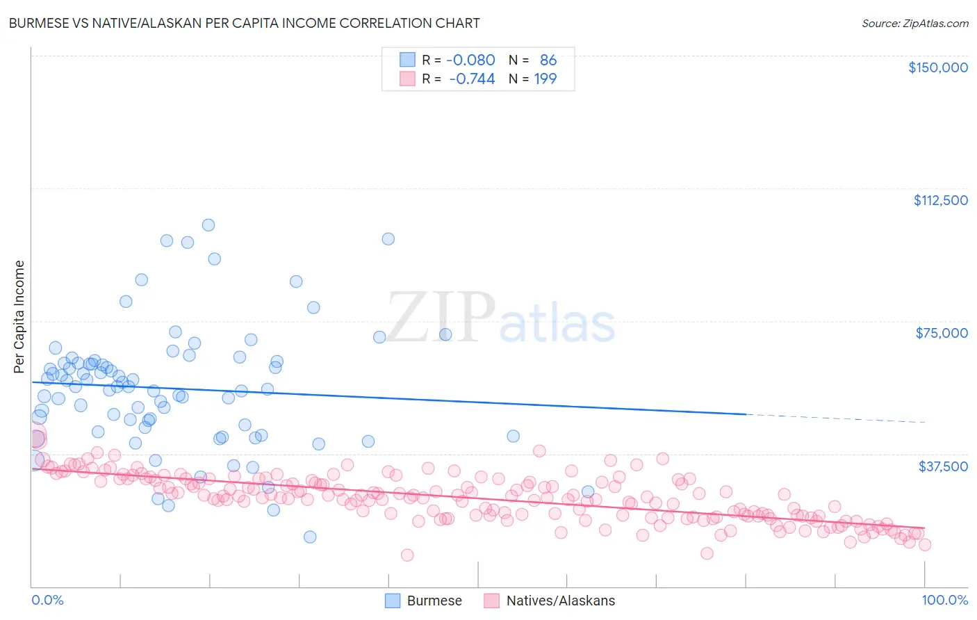 Burmese vs Native/Alaskan Per Capita Income