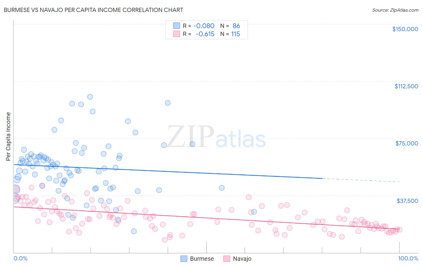 Burmese vs Navajo Per Capita Income