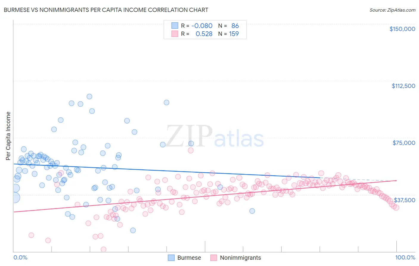 Burmese vs Nonimmigrants Per Capita Income