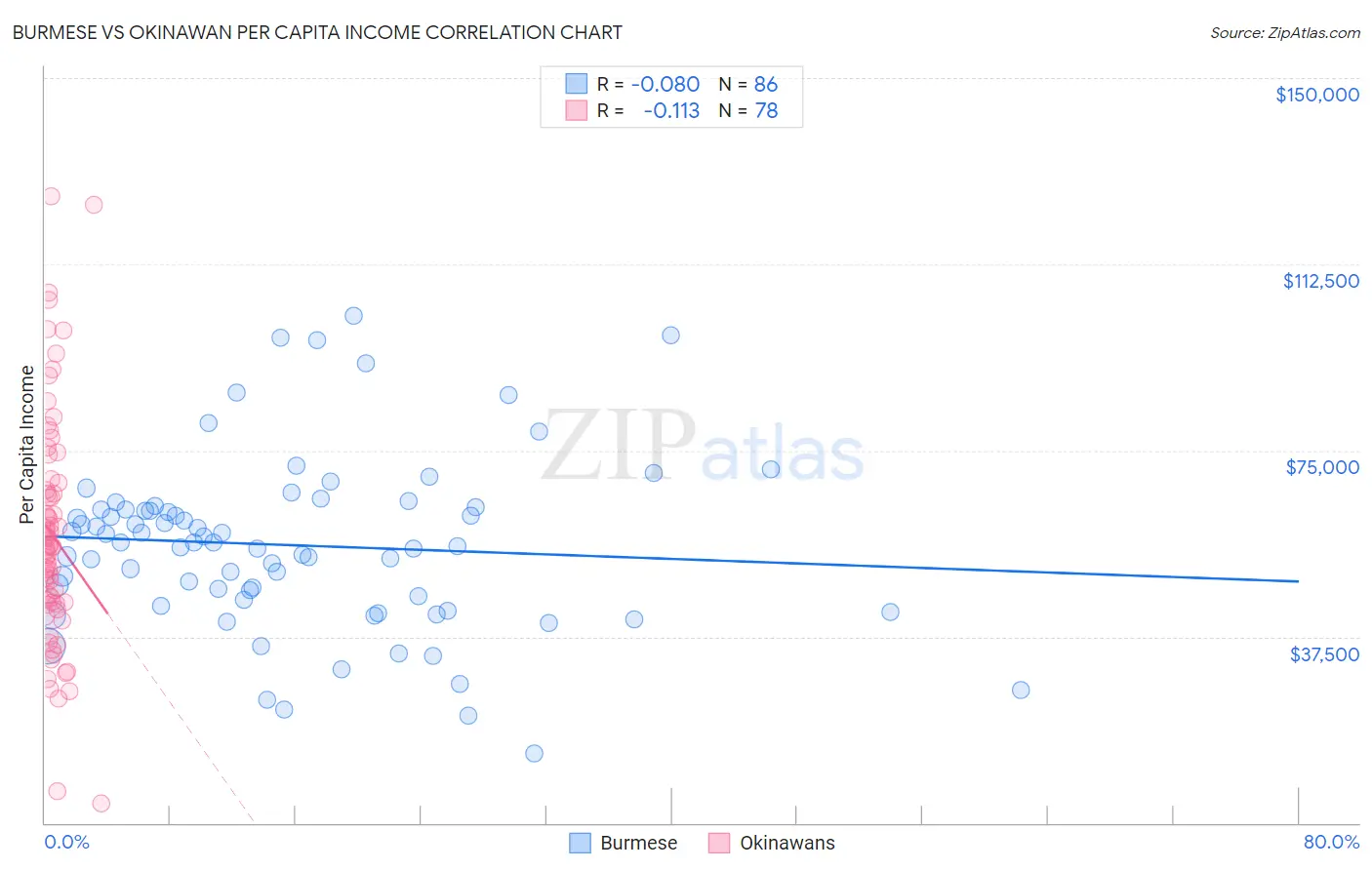 Burmese vs Okinawan Per Capita Income
