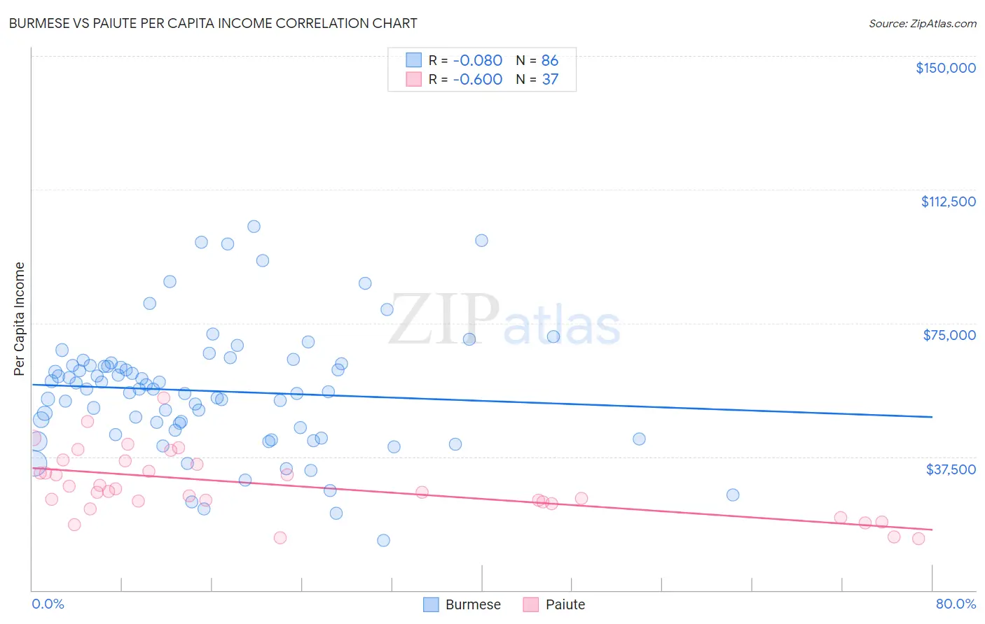 Burmese vs Paiute Per Capita Income