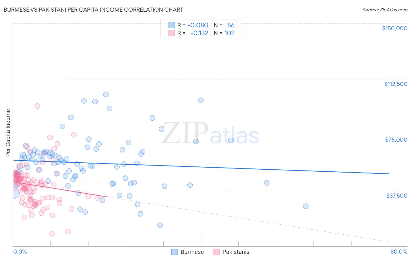 Burmese vs Pakistani Per Capita Income