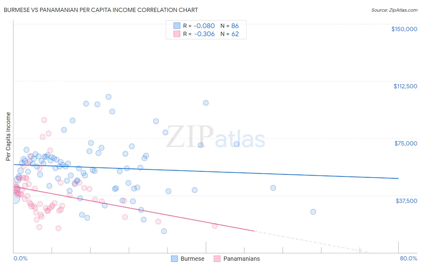 Burmese vs Panamanian Per Capita Income