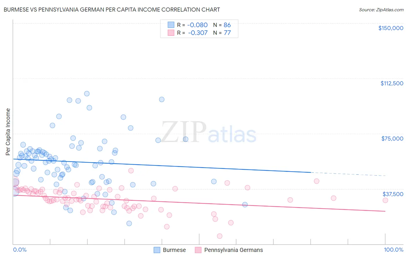 Burmese vs Pennsylvania German Per Capita Income