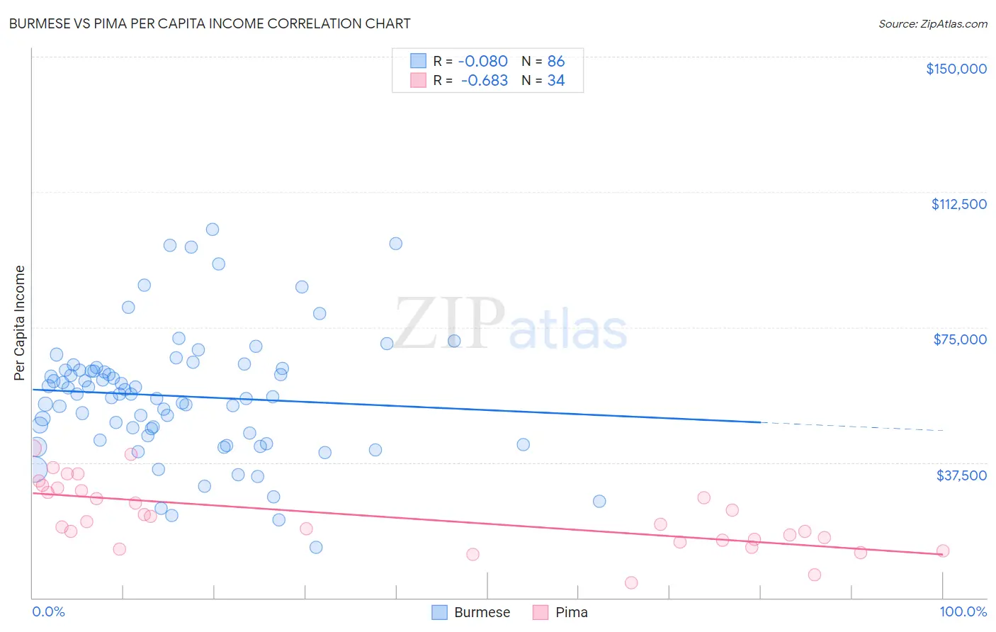 Burmese vs Pima Per Capita Income