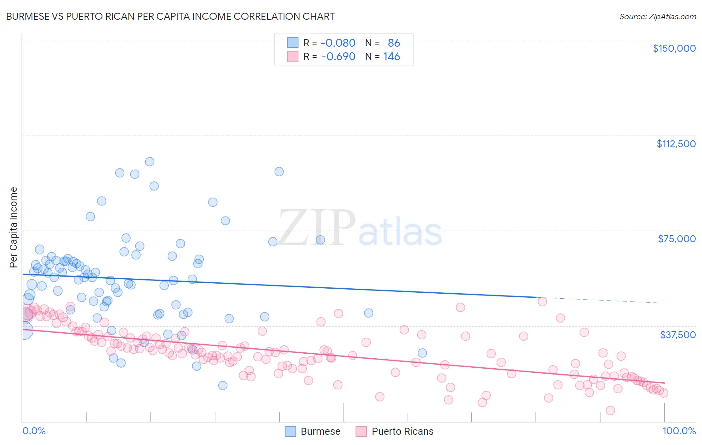 Burmese vs Puerto Rican Per Capita Income