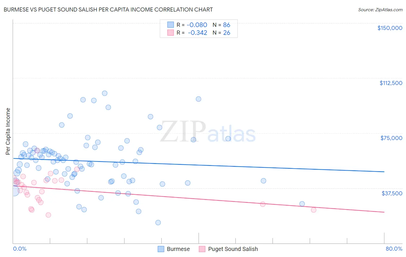 Burmese vs Puget Sound Salish Per Capita Income