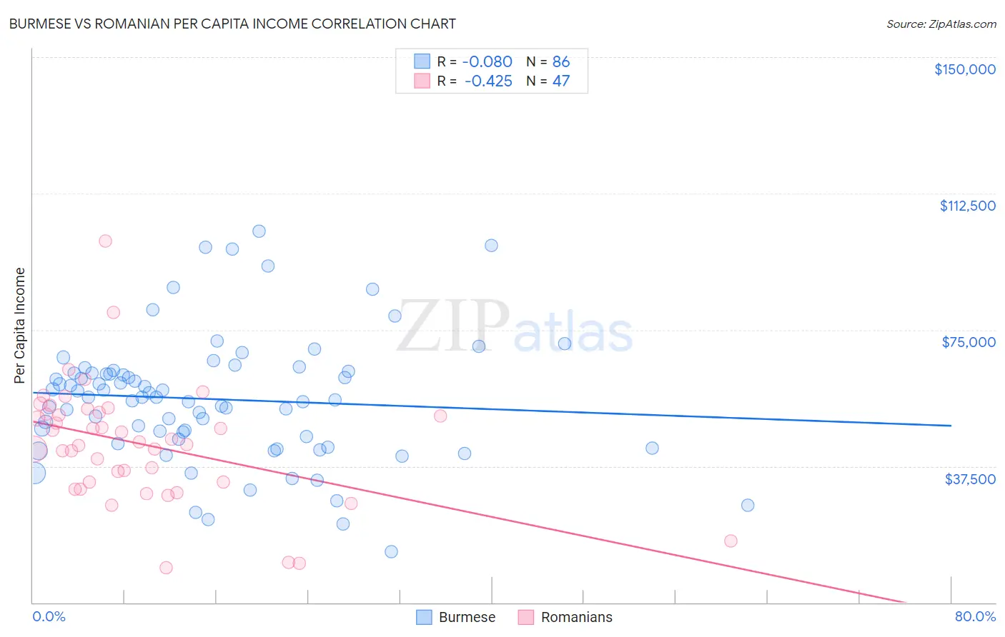 Burmese vs Romanian Per Capita Income