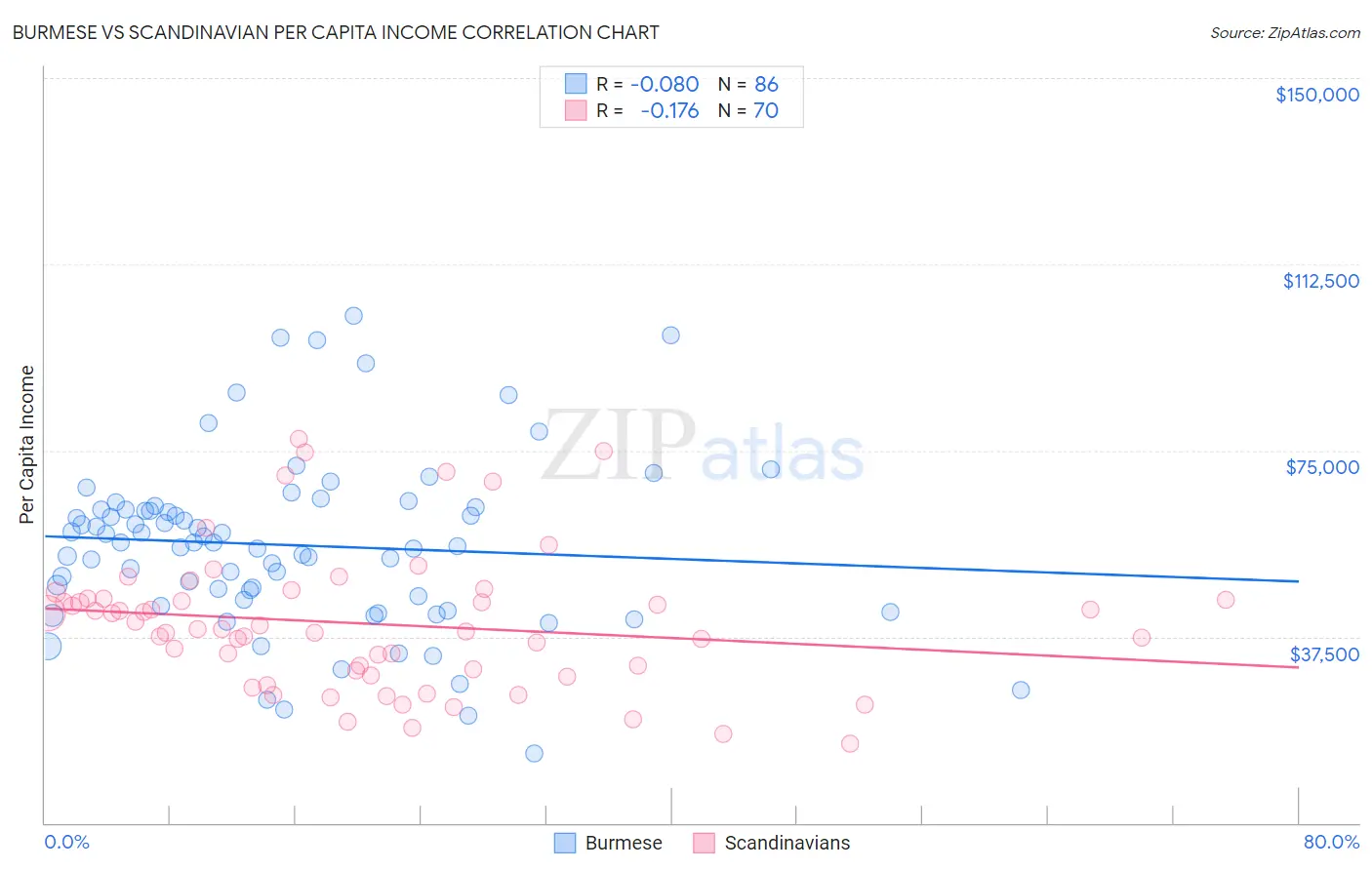 Burmese vs Scandinavian Per Capita Income