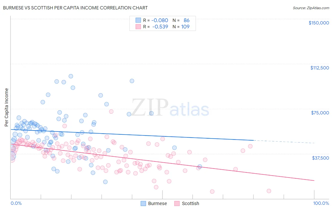 Burmese vs Scottish Per Capita Income