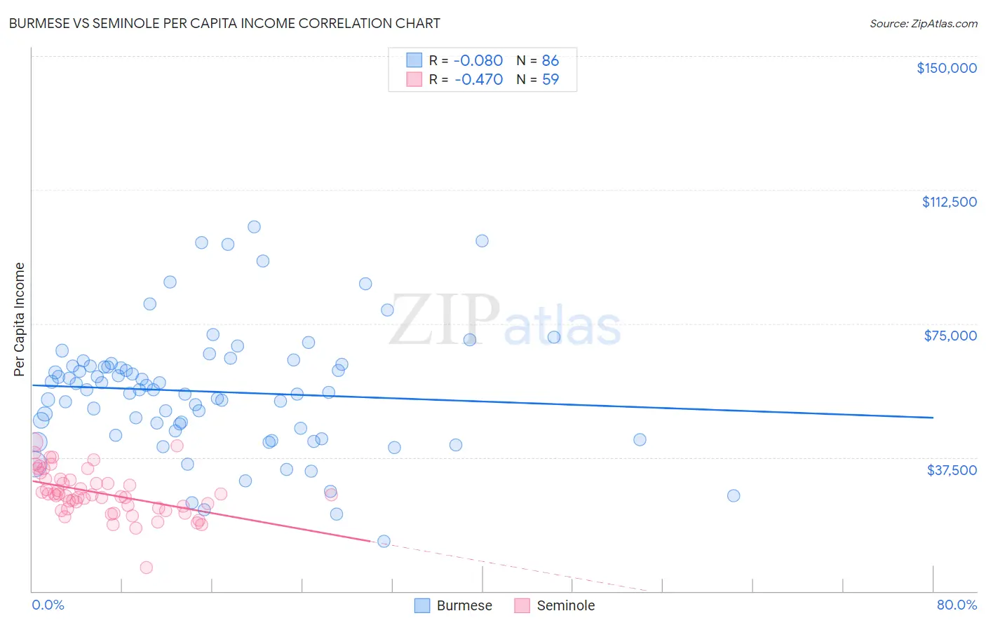 Burmese vs Seminole Per Capita Income