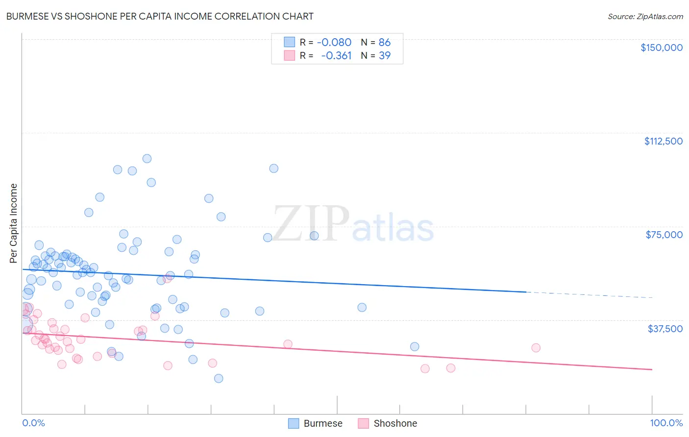 Burmese vs Shoshone Per Capita Income