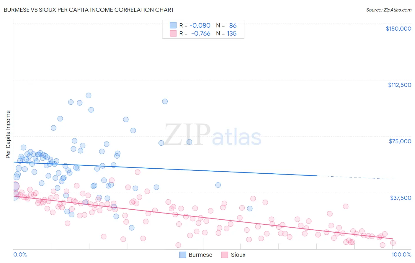 Burmese vs Sioux Per Capita Income