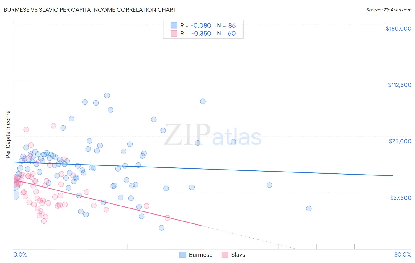Burmese vs Slavic Per Capita Income