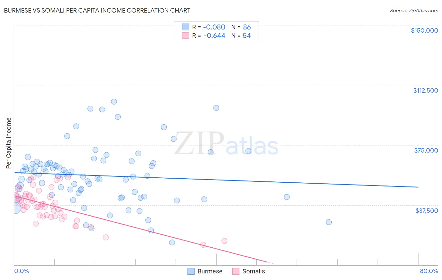 Burmese vs Somali Per Capita Income