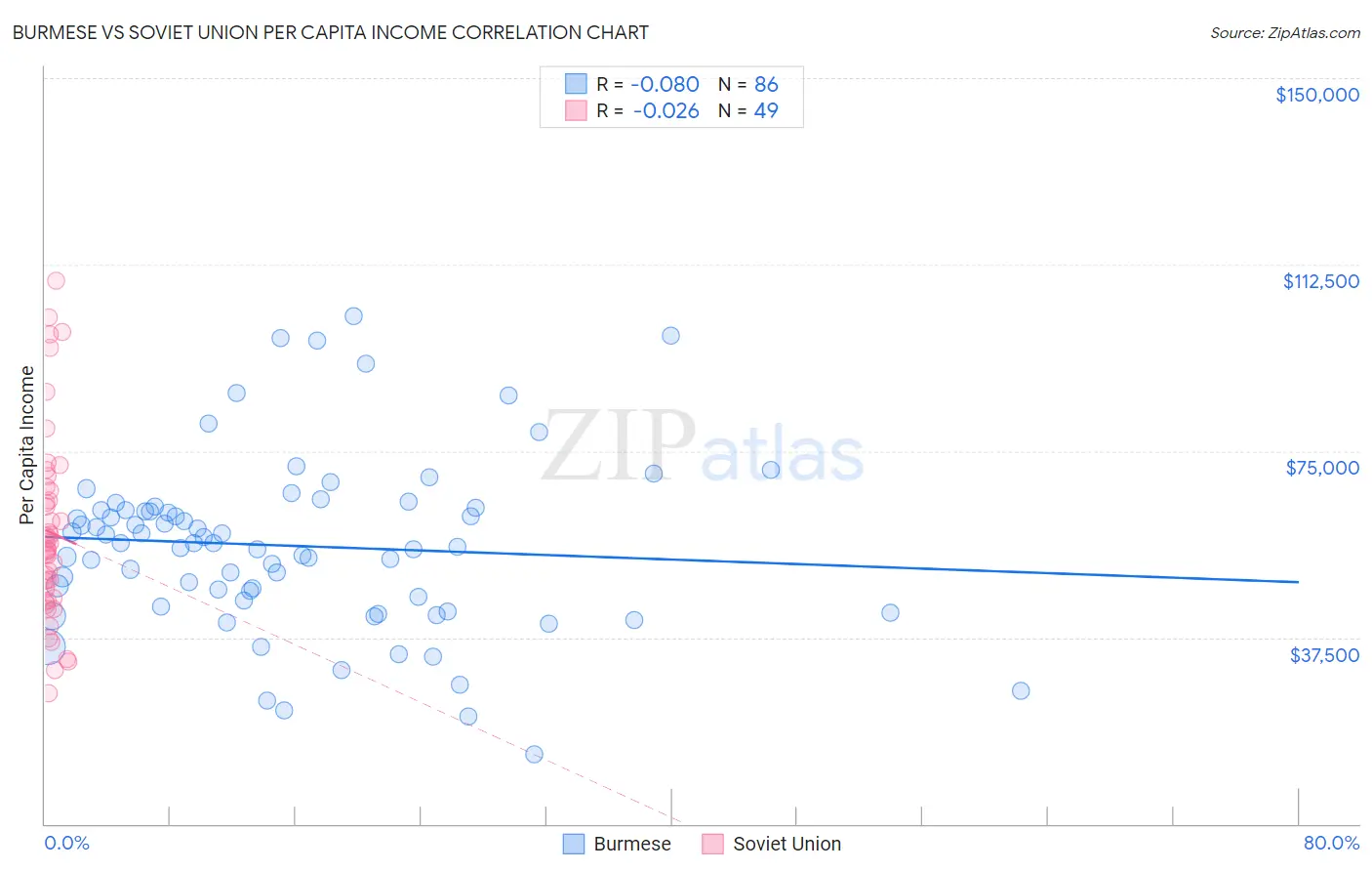 Burmese vs Soviet Union Per Capita Income