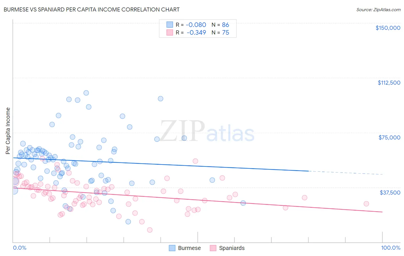 Burmese vs Spaniard Per Capita Income