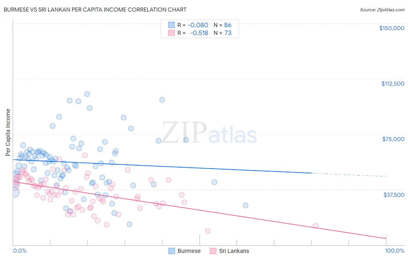 Burmese vs Sri Lankan Per Capita Income