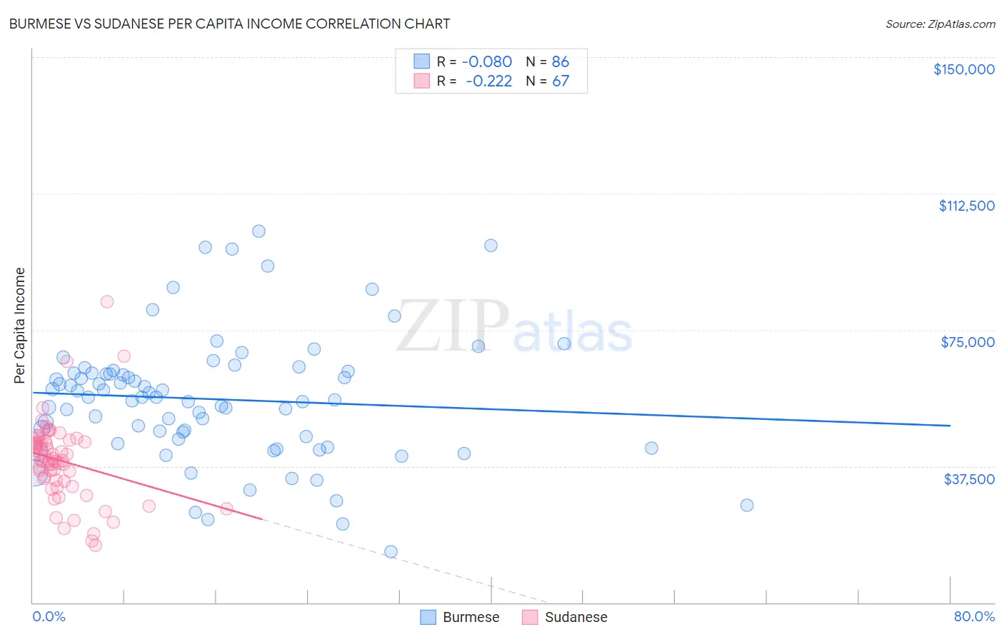 Burmese vs Sudanese Per Capita Income