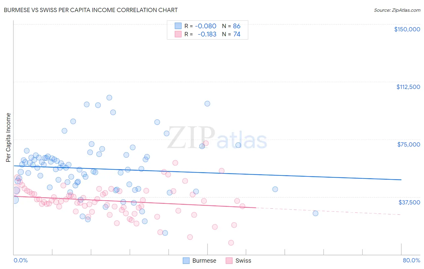 Burmese vs Swiss Per Capita Income