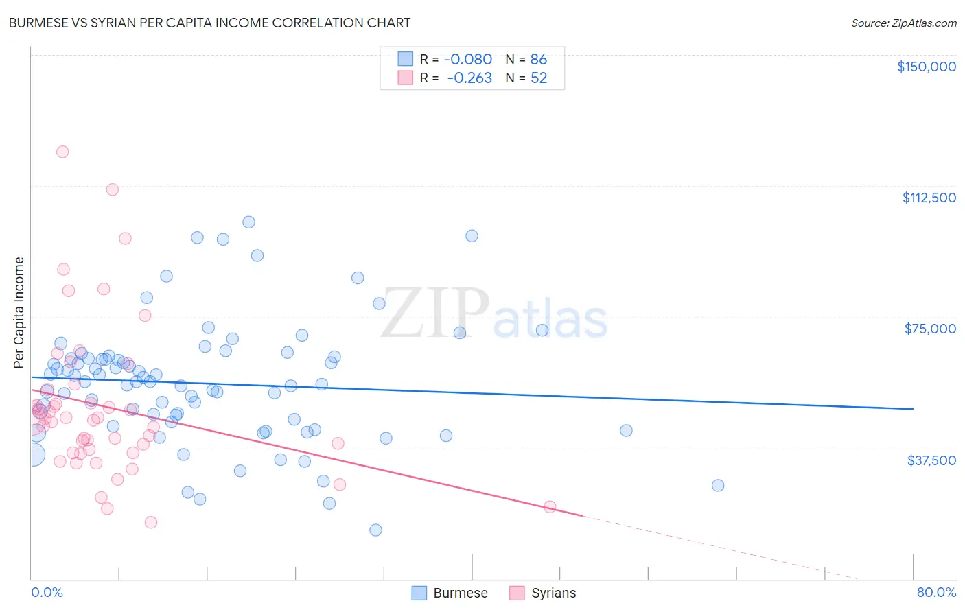 Burmese vs Syrian Per Capita Income