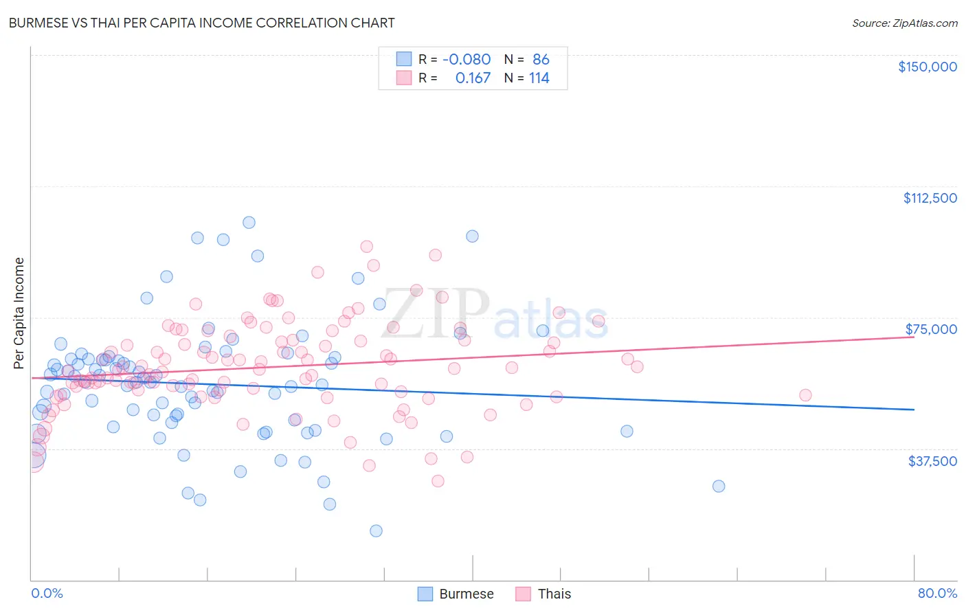 Burmese vs Thai Per Capita Income
