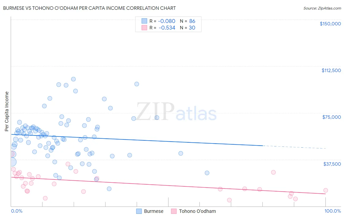 Burmese vs Tohono O'odham Per Capita Income