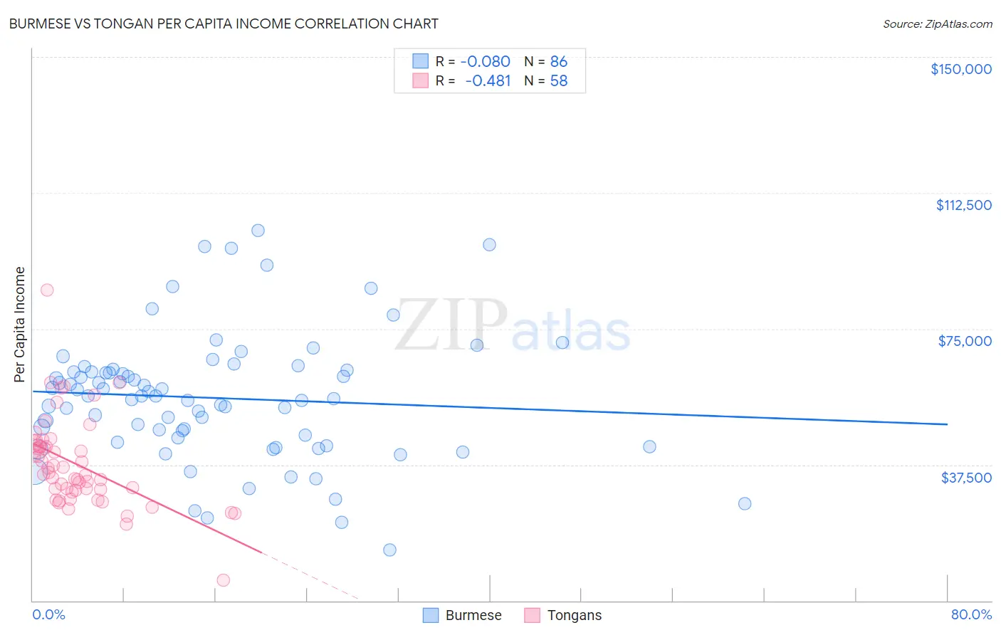 Burmese vs Tongan Per Capita Income