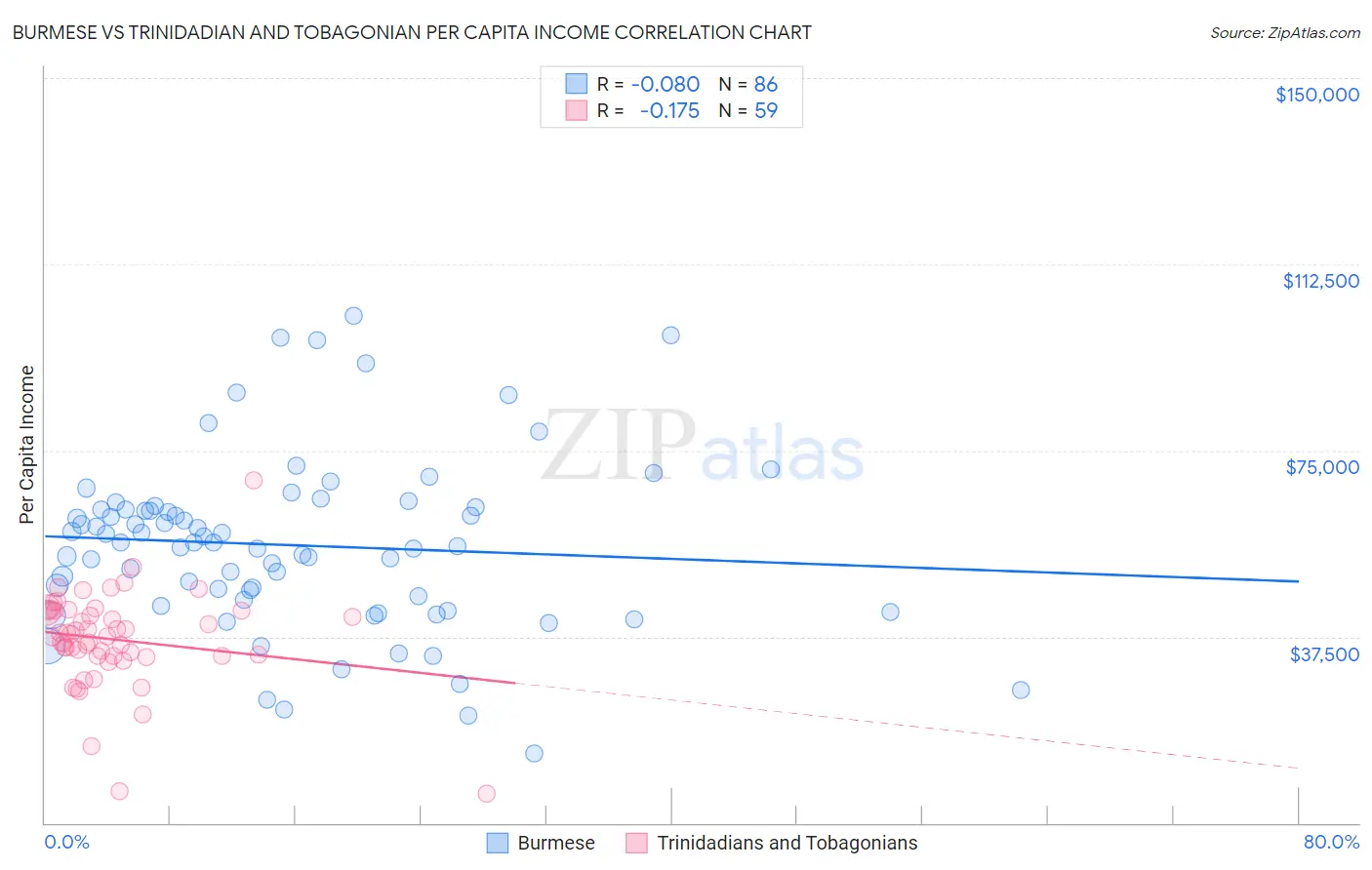 Burmese vs Trinidadian and Tobagonian Per Capita Income