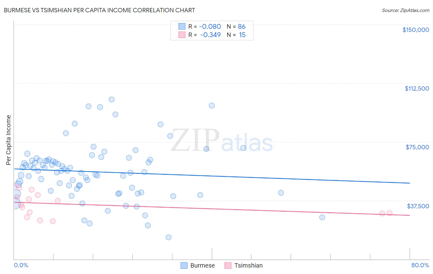 Burmese vs Tsimshian Per Capita Income