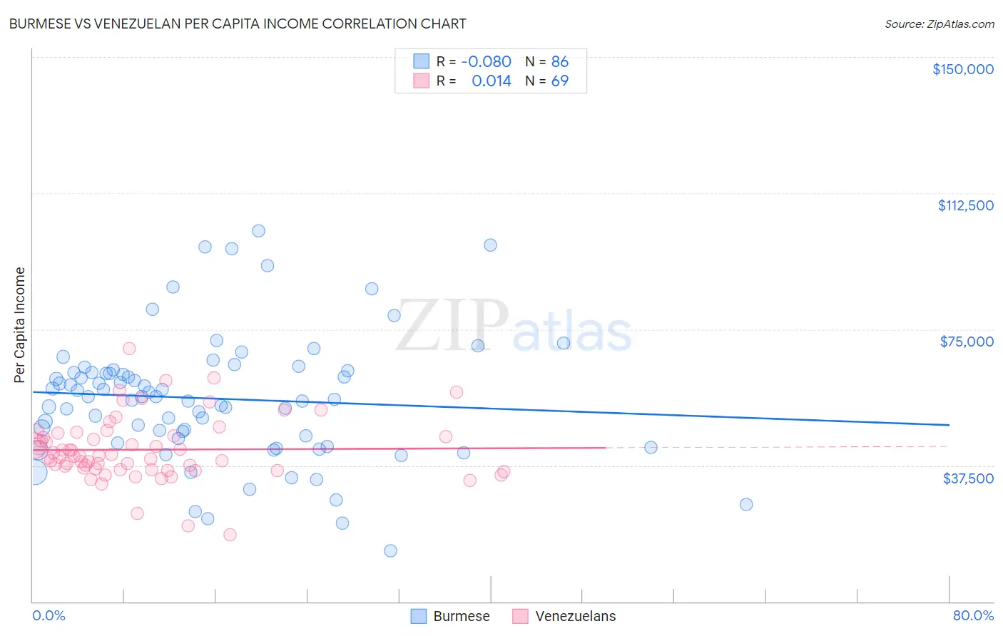 Burmese vs Venezuelan Per Capita Income