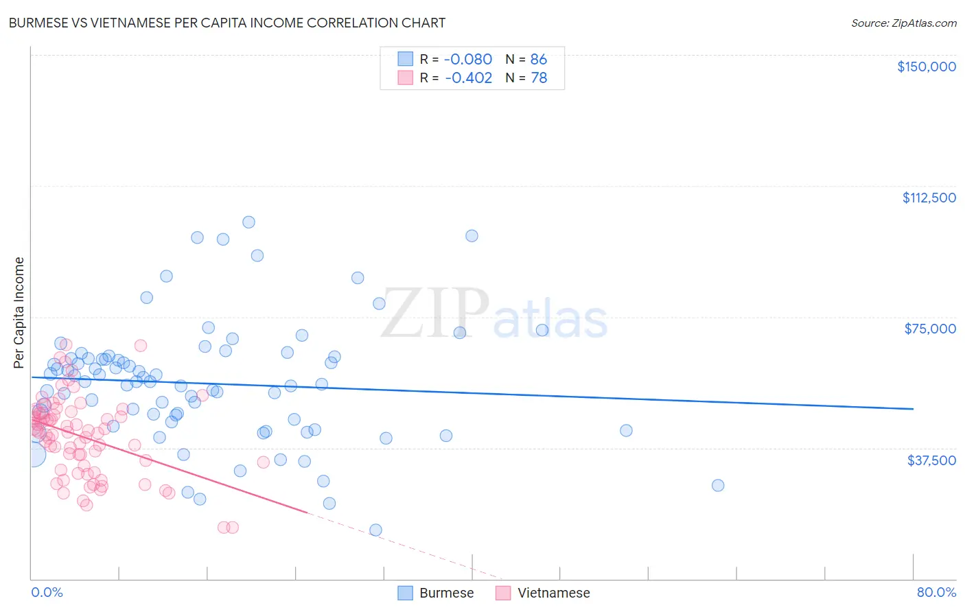 Burmese vs Vietnamese Per Capita Income