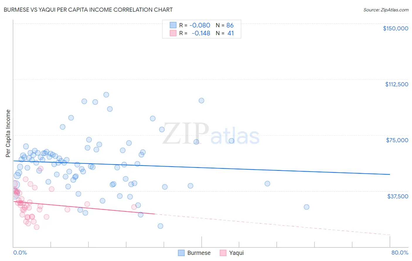 Burmese vs Yaqui Per Capita Income