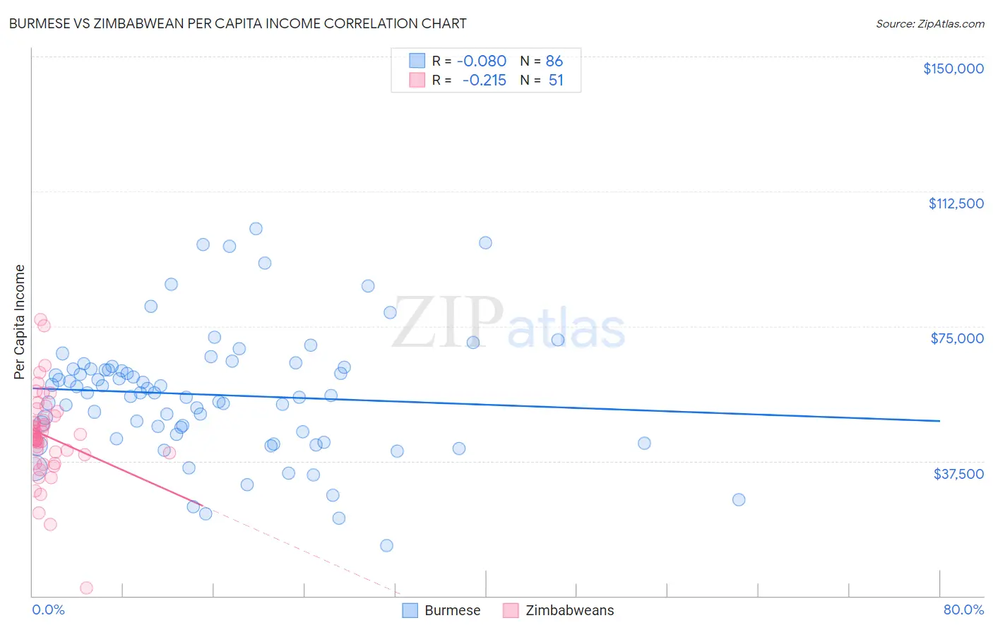 Burmese vs Zimbabwean Per Capita Income