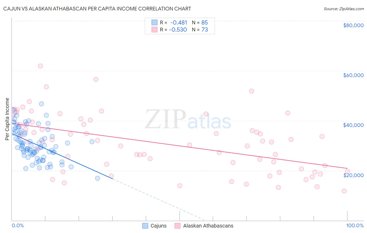 Cajun vs Alaskan Athabascan Per Capita Income