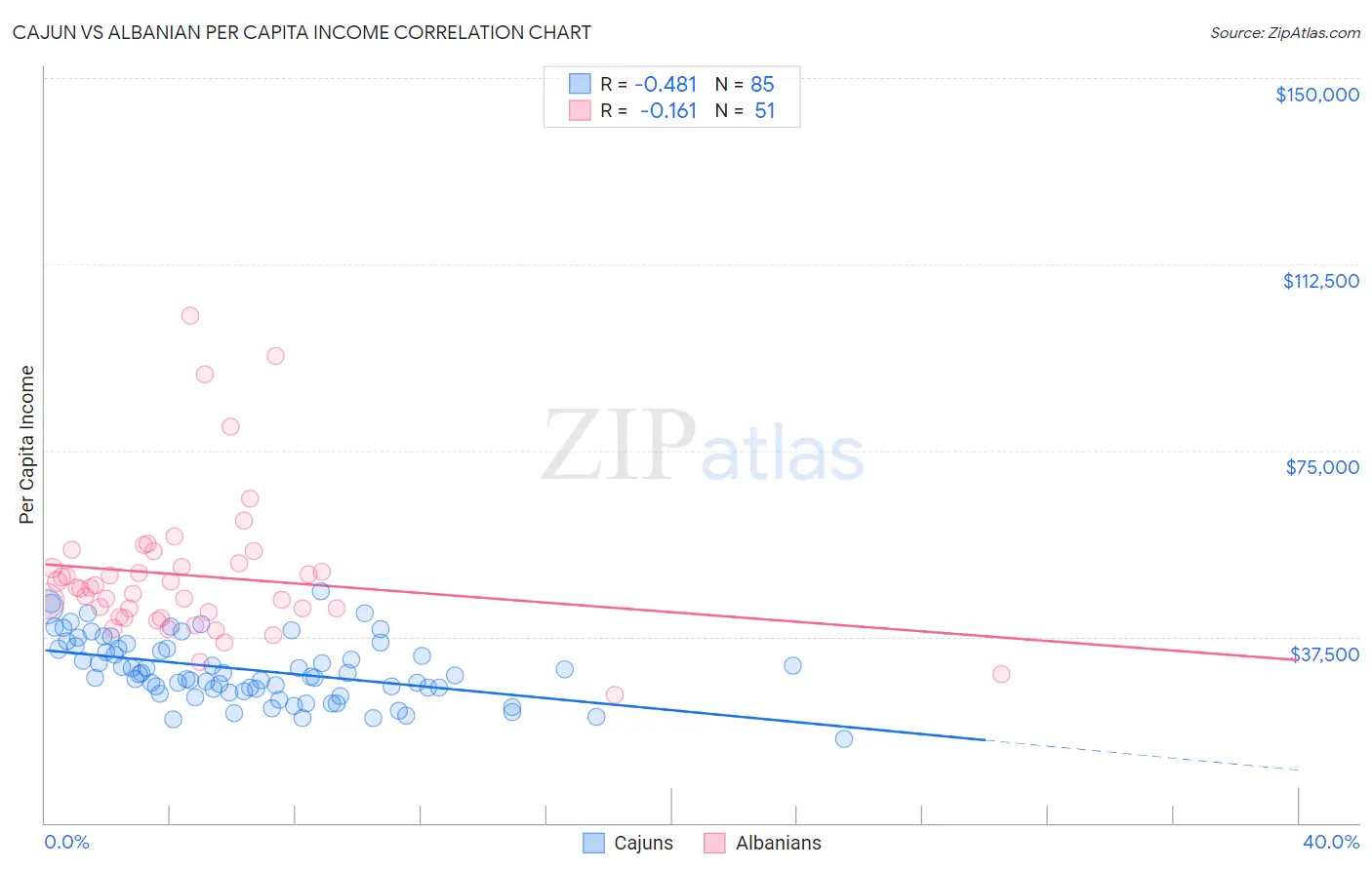 Cajun vs Albanian Per Capita Income