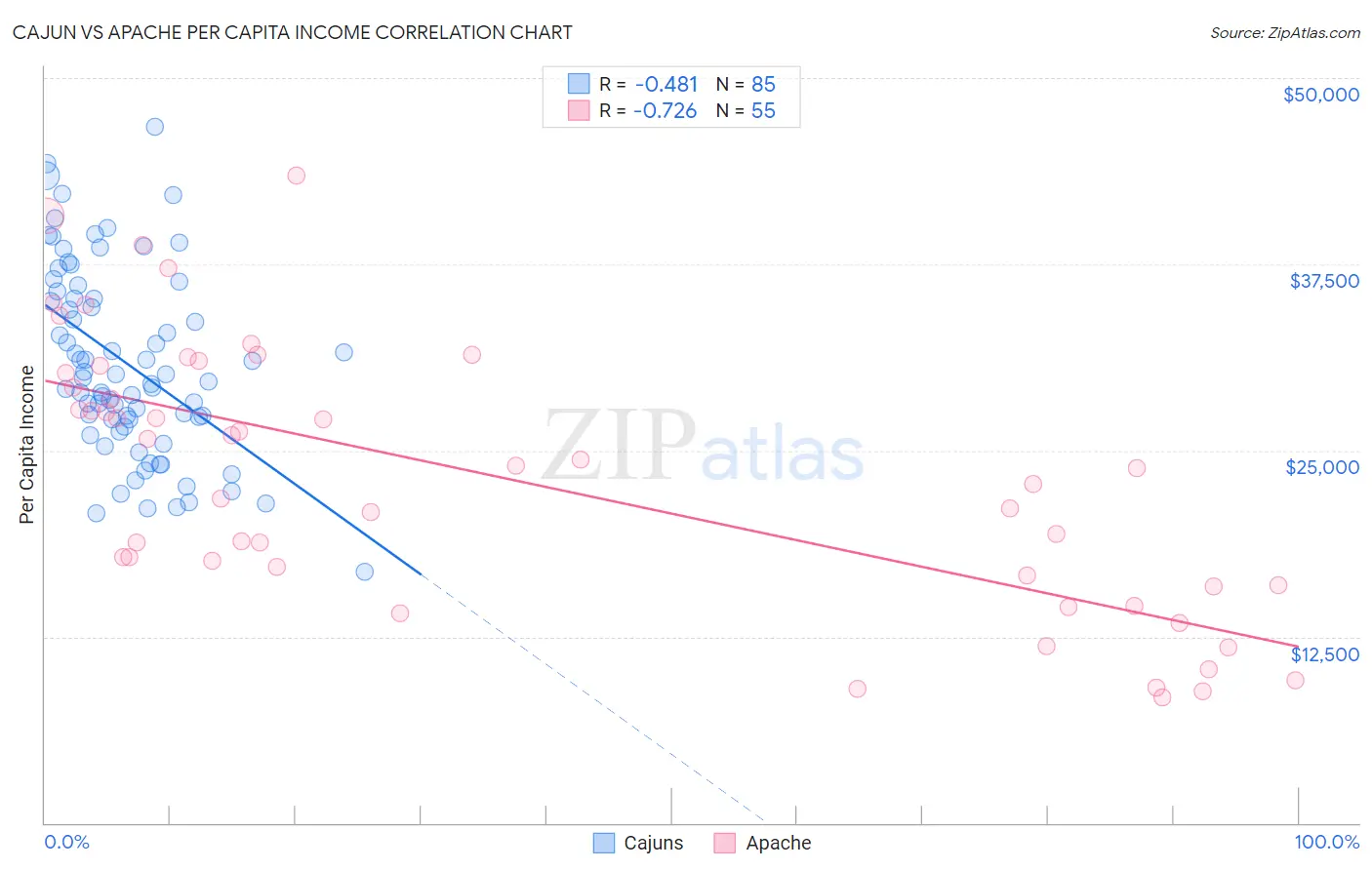 Cajun vs Apache Per Capita Income