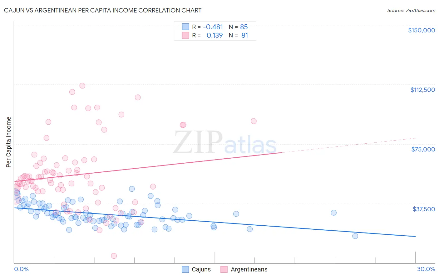 Cajun vs Argentinean Per Capita Income