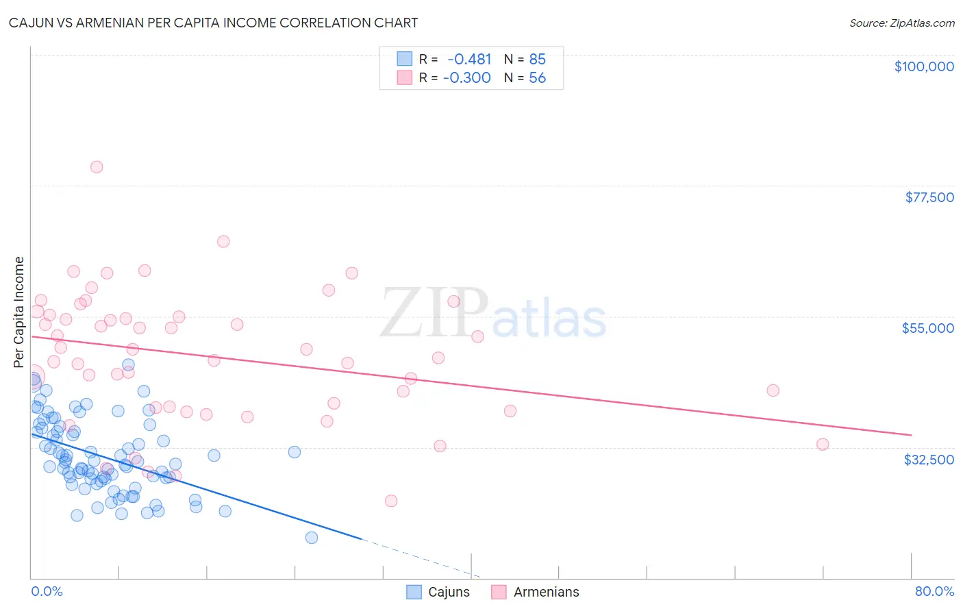 Cajun vs Armenian Per Capita Income