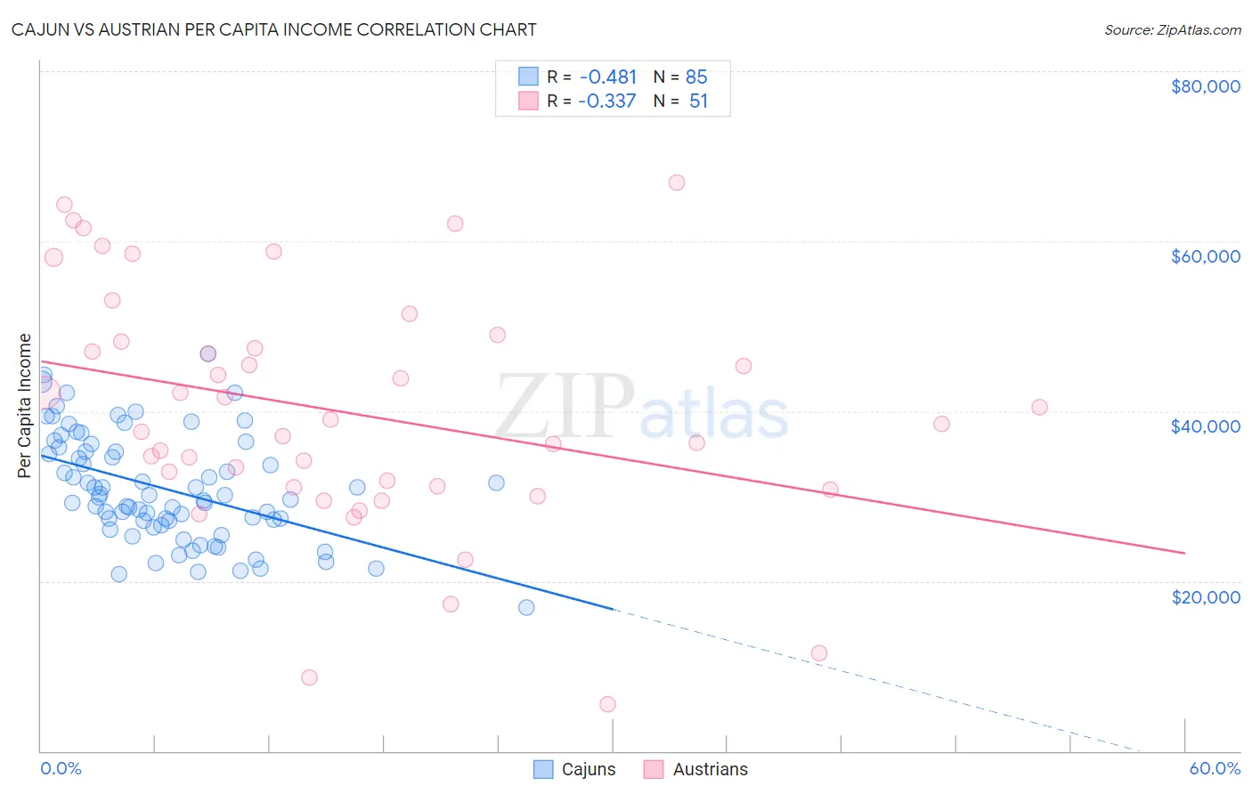 Cajun vs Austrian Per Capita Income