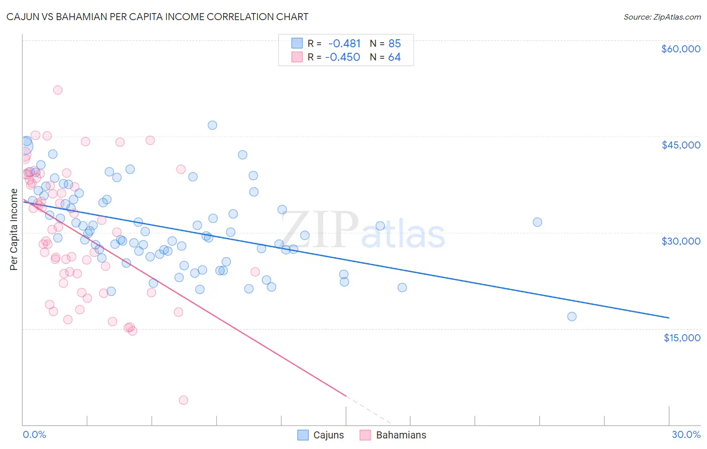 Cajun vs Bahamian Per Capita Income