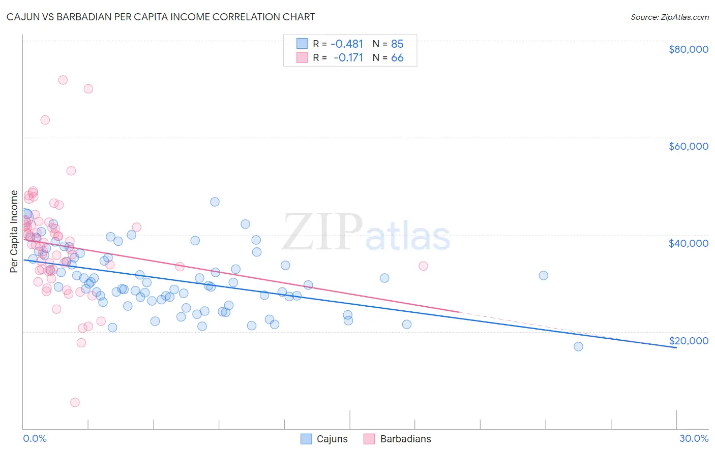 Cajun vs Barbadian Per Capita Income