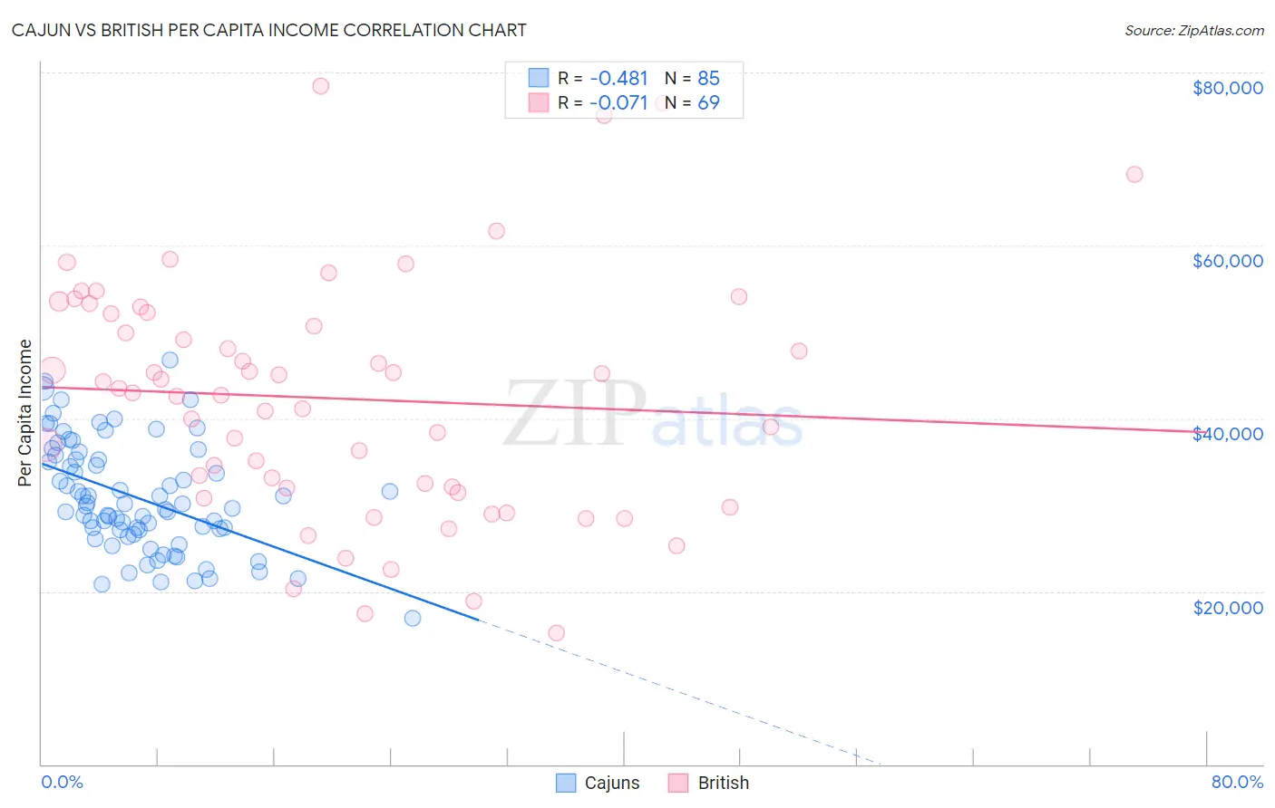 Cajun vs British Per Capita Income