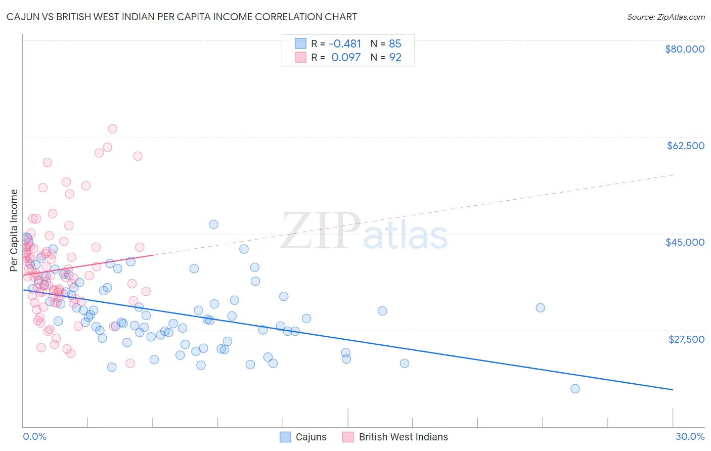 Cajun vs British West Indian Per Capita Income