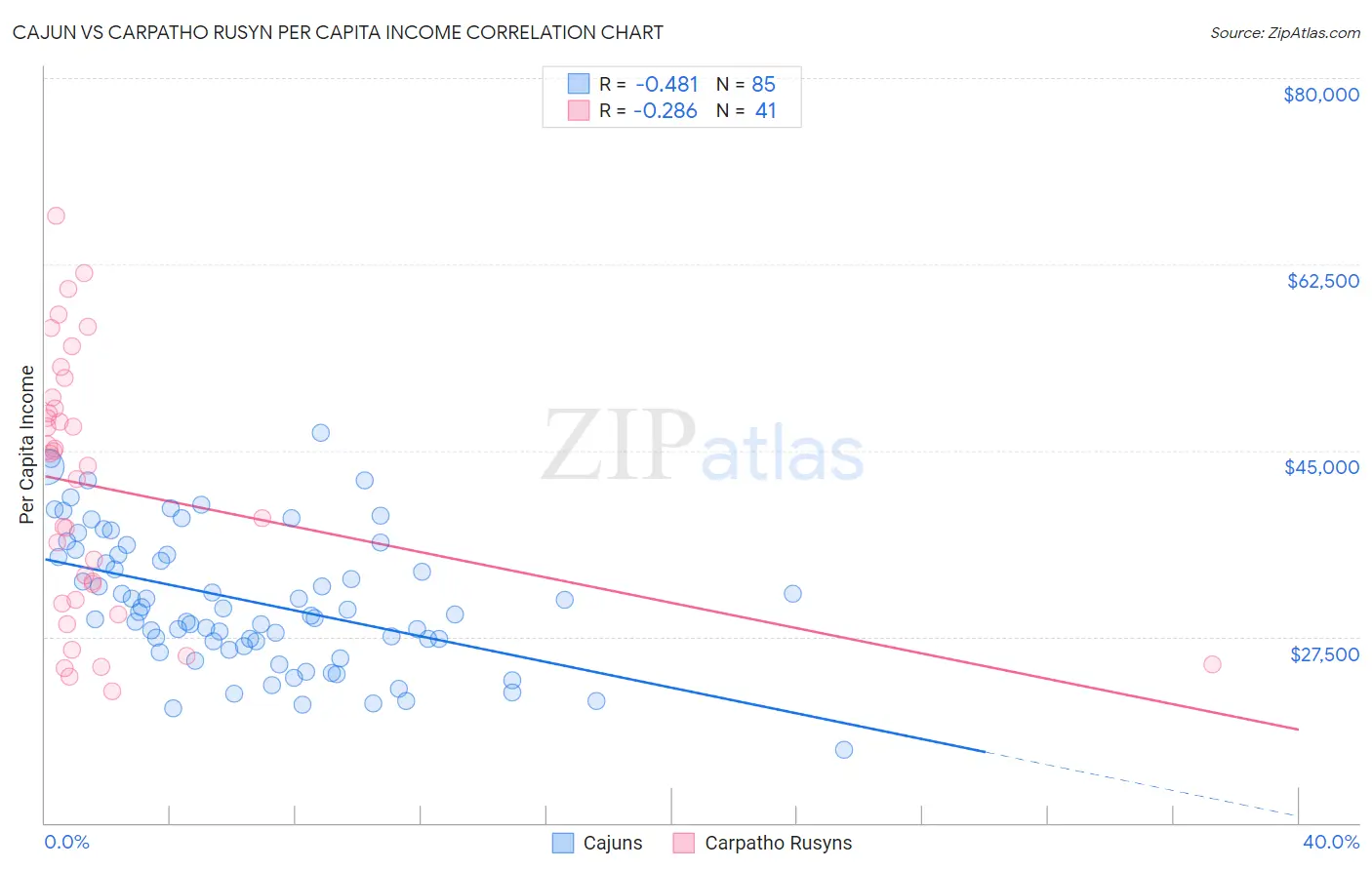 Cajun vs Carpatho Rusyn Per Capita Income