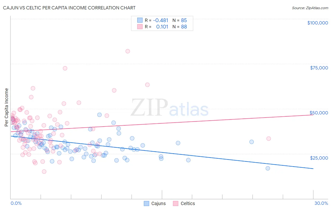 Cajun vs Celtic Per Capita Income