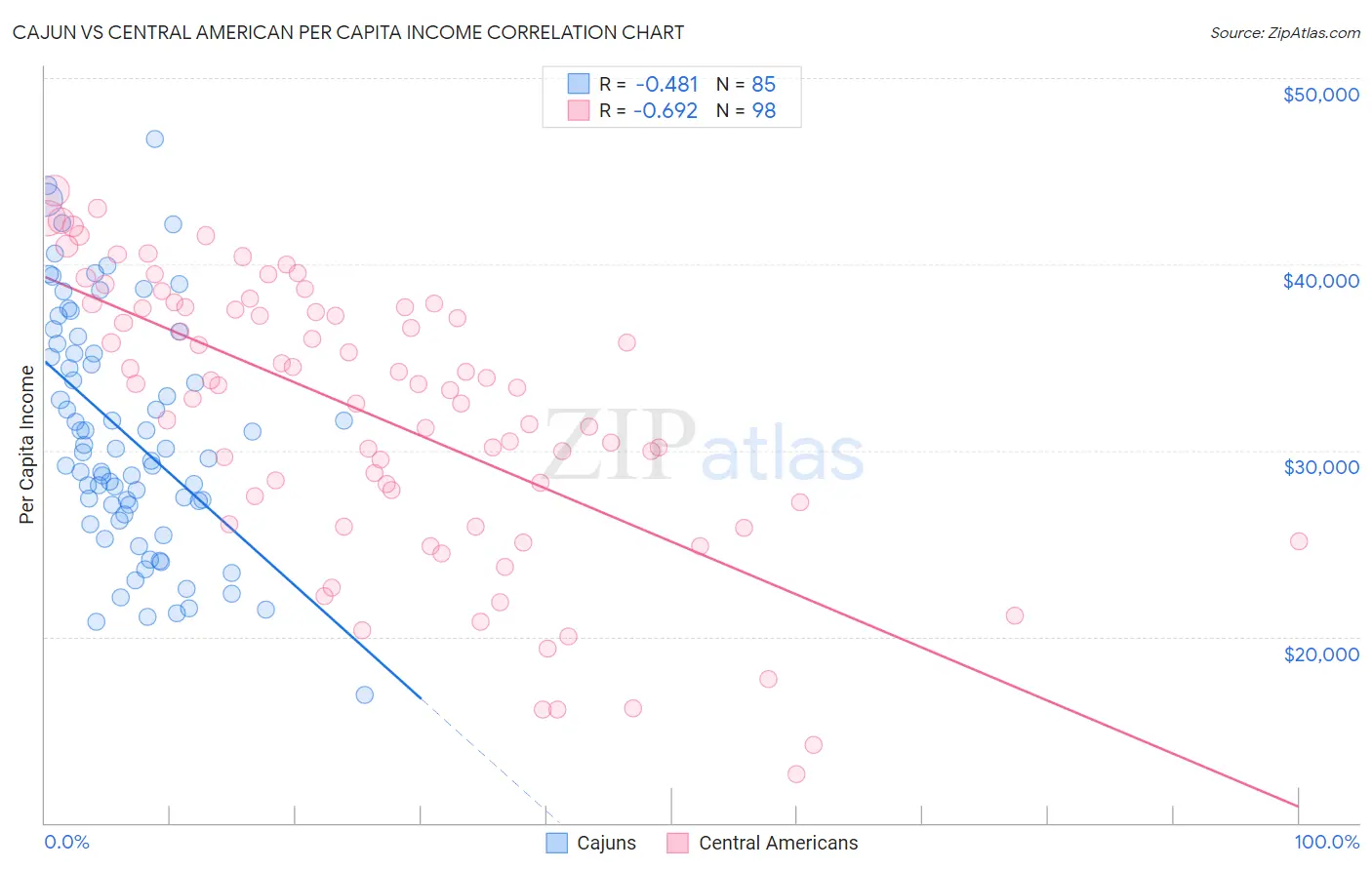 Cajun vs Central American Per Capita Income