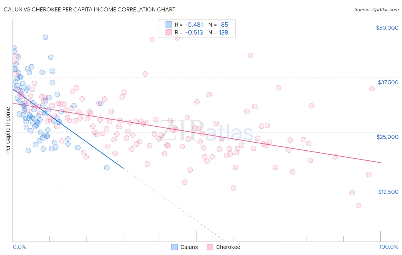 Cajun vs Cherokee Per Capita Income