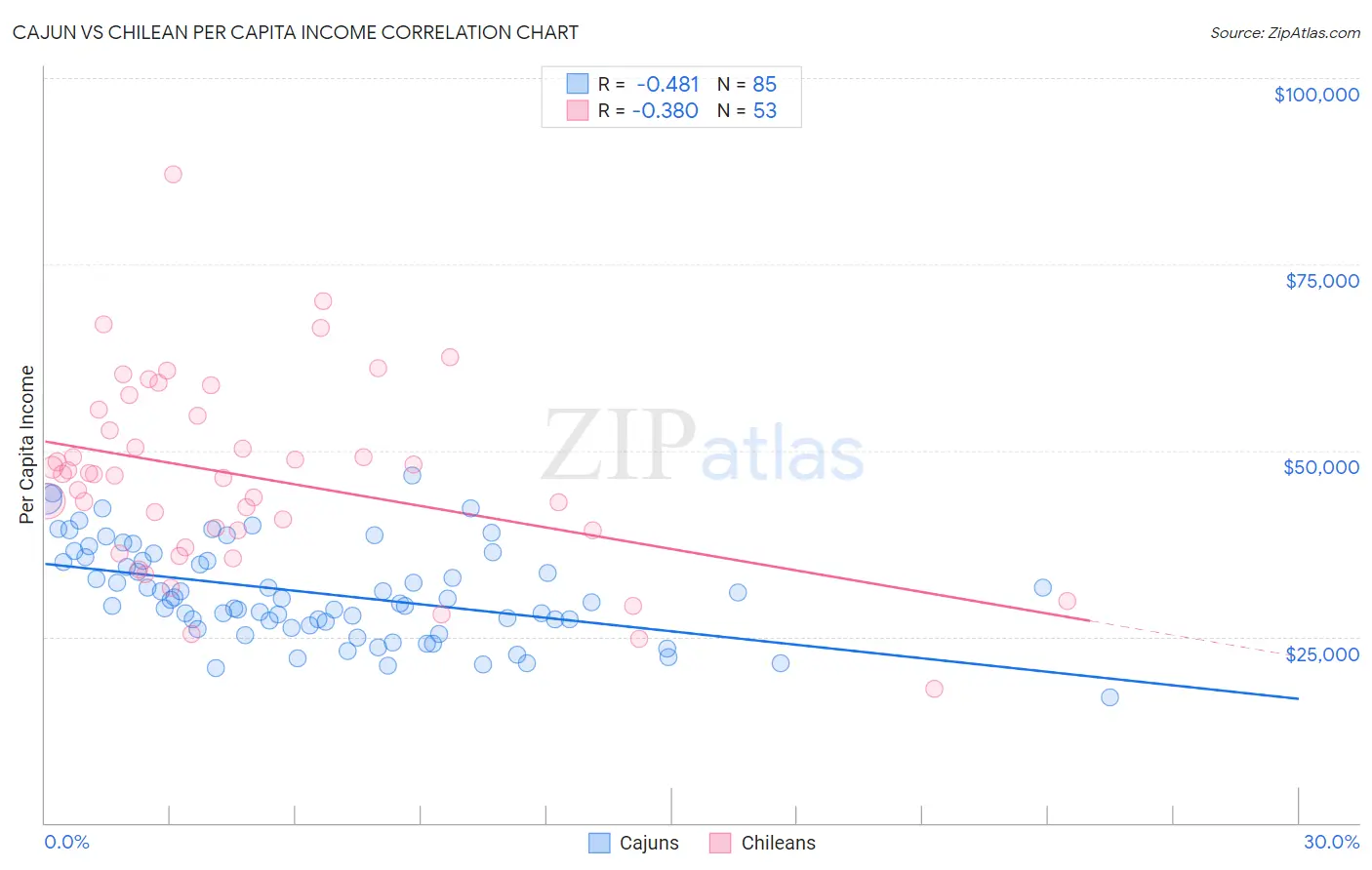 Cajun vs Chilean Per Capita Income